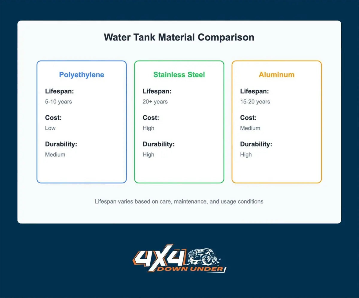 Water tank material comparison table