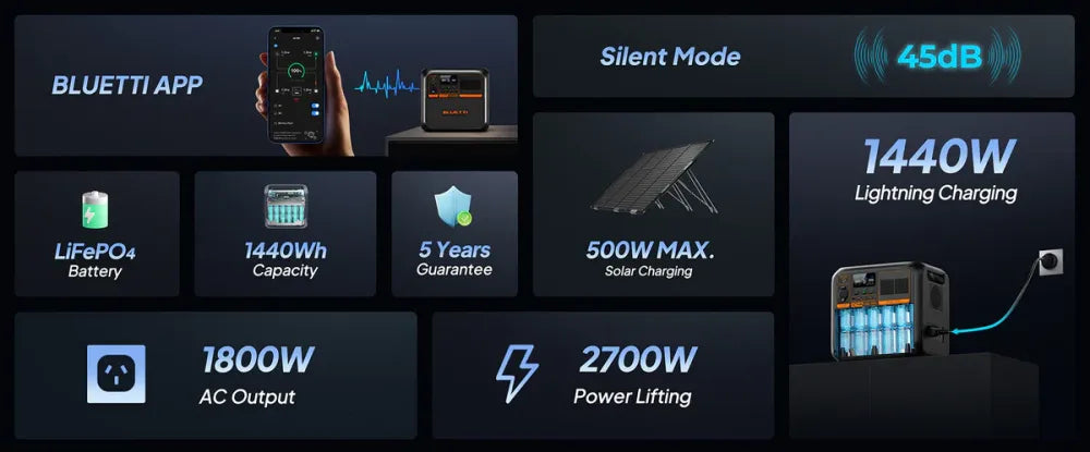 Infographic of Bluetti AC180P Solar Portable Power Station technical specifications